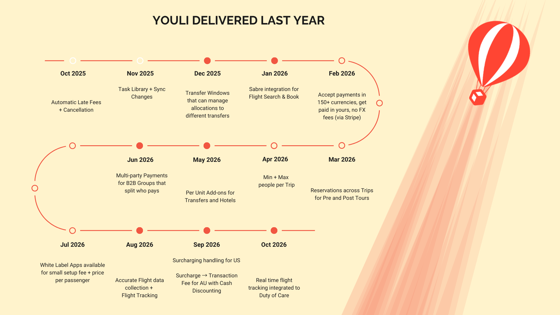 what youli has done in the last 12 months